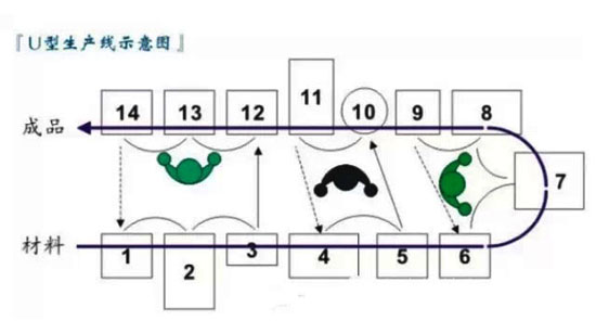 帶你認(rèn)識(shí)柔性線棒組裝成的U型精益生產(chǎn)線 帶你認(rèn)識(shí)柔性線棒組裝成的U型精益生產(chǎn)線