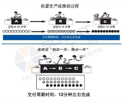 連續(xù)流管理模式 連續(xù)流管理模式