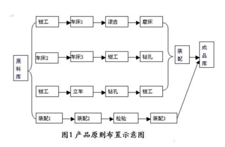 工廠布局設(shè)計(jì) 工廠布局設(shè)計(jì)