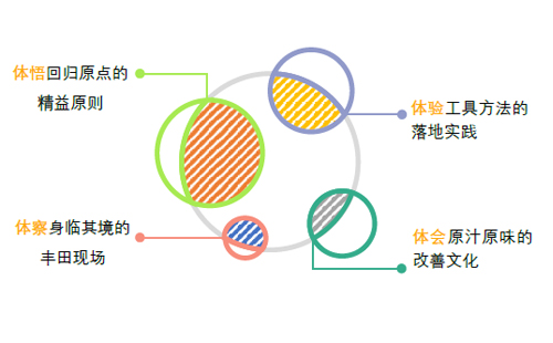 豐田精益生產(chǎn)考察研修班 豐田精益生產(chǎn)考察研修班